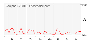 Диаграмма изменений популярности телефона Coolpad 6268H
