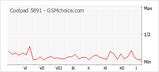 Gráfico de los cambios de popularidad Coolpad 5891