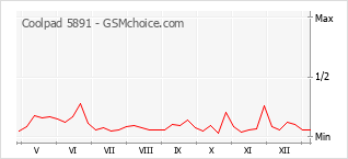 Le graphique de popularité de Coolpad 5891