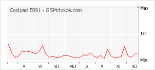 Grafico di modifiche della popolarità del telefono cellulare Coolpad 5891