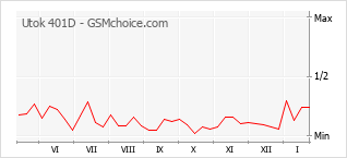 Diagramm der Poplularitätveränderungen von Utok 401D