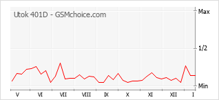 Gráfico de los cambios de popularidad Utok 401D