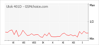 Le graphique de popularité de Utok 401D