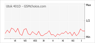 Populariteit van de telefoon: diagram Utok 401D