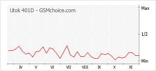 手機聲望改變圖表 Utok 401D