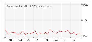 Gráfico de los cambios de popularidad Phicomm C230t