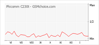 Grafico di modifiche della popolarità del telefono cellulare Phicomm C230t