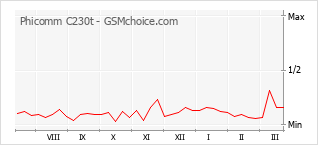 Traçar mudanças de populariedade do telemóvel Phicomm C230t