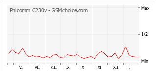 Diagramm der Poplularitätveränderungen von Phicomm C230v