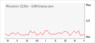 Popularity chart of Phicomm C230v