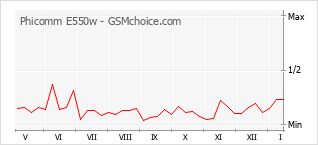 Diagramm der Poplularitätveränderungen von Phicomm E550w