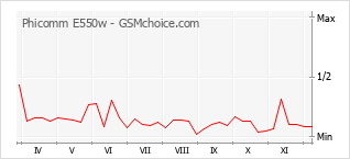 Gráfico de los cambios de popularidad Phicomm E550w