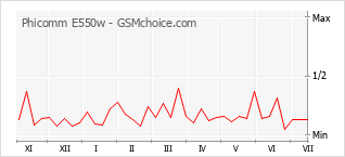 Grafico di modifiche della popolarità del telefono cellulare Phicomm E550w