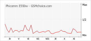 Populariteit van de telefoon: diagram Phicomm E550w
