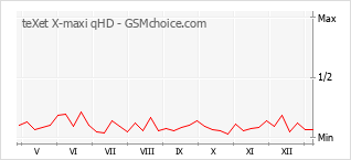 Diagramm der Poplularitätveränderungen von teXet X-maxi qHD