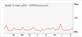 Gráfico de los cambios de popularidad teXet X-maxi qHD