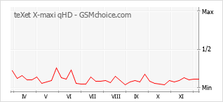 Grafico di modifiche della popolarità del telefono cellulare teXet X-maxi qHD