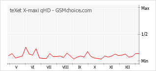 Populariteit van de telefoon: diagram teXet X-maxi qHD