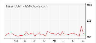 Grafico di modifiche della popolarità del telefono cellulare Haier U56T