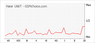 Diagramm der Poplularitätveränderungen von Haier U66T