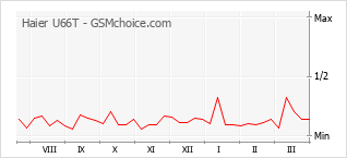 Grafico di modifiche della popolarità del telefono cellulare Haier U66T