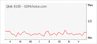 Popularity chart of Qtek 8100