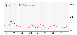 Gráfico de los cambios de popularidad Qtek 8100