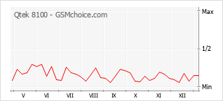 Le graphique de popularité de Qtek 8100