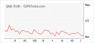 Populariteit van de telefoon: diagram Qtek 8100
