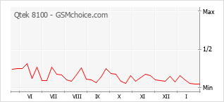 Traçar mudanças de populariedade do telemóvel Qtek 8100