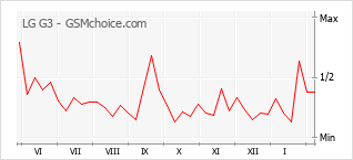 Diagramm der Poplularitätveränderungen von LG G3