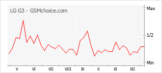 Popularity chart of LG G3