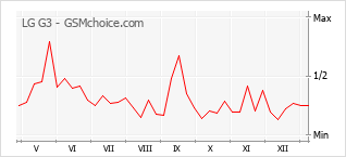 Gráfico de los cambios de popularidad LG G3
