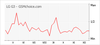 Grafico di modifiche della popolarità del telefono cellulare LG G3