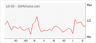 Populariteit van de telefoon: diagram LG G3