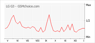 Диаграмма изменений популярности телефона LG G3