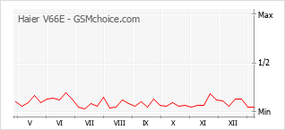 Diagramm der Poplularitätveränderungen von Haier V66E