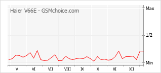 Gráfico de los cambios de popularidad Haier V66E