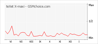Le graphique de popularité de teXet X-maxi
