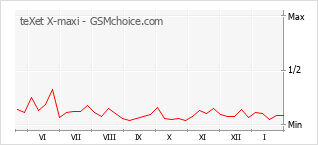 Populariteit van de telefoon: diagram teXet X-maxi