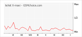 Traçar mudanças de populariedade do telemóvel teXet X-maxi