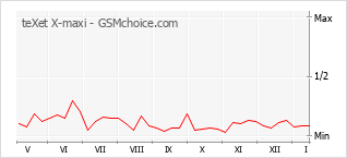 Диаграмма изменений популярности телефона teXet X-maxi