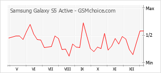 Diagramm der Poplularitätveränderungen von Samsung Galaxy S5 Active