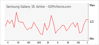 Gráfico de los cambios de popularidad Samsung Galaxy S5 Active