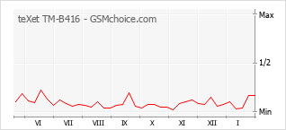 Diagramm der Poplularitätveränderungen von teXet TM-B416