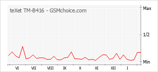 Grafico di modifiche della popolarità del telefono cellulare teXet TM-B416