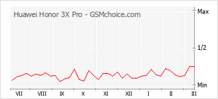 Diagramm der Poplularitätveränderungen von Huawei Honor 3X Pro