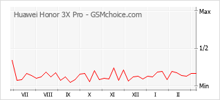 Grafico di modifiche della popolarità del telefono cellulare Huawei Honor 3X Pro