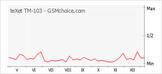 Gráfico de los cambios de popularidad teXet TM-103