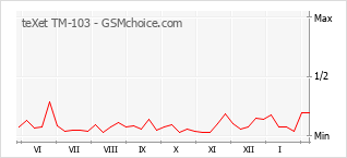 Le graphique de popularité de teXet TM-103
